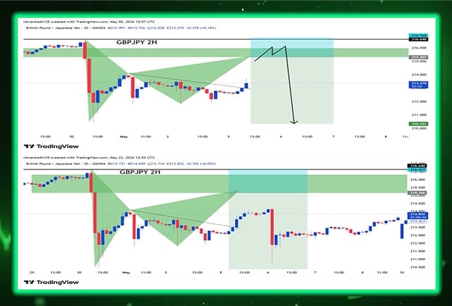 ⚠️ Proactive landing.. GBPJPY Movement Analysis