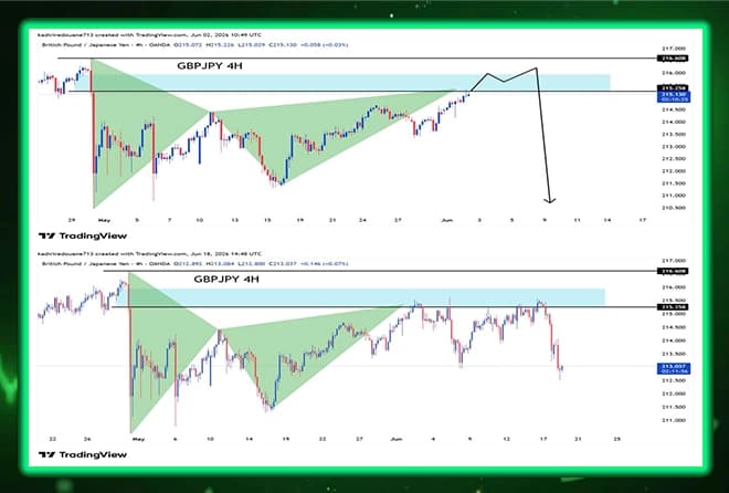 GBPJPY Analysis Update – The Market Confirms the Accuracy of the Technical Scenario