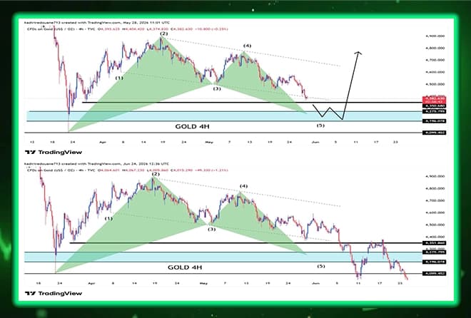 Gold.. Structural break and shift in direction