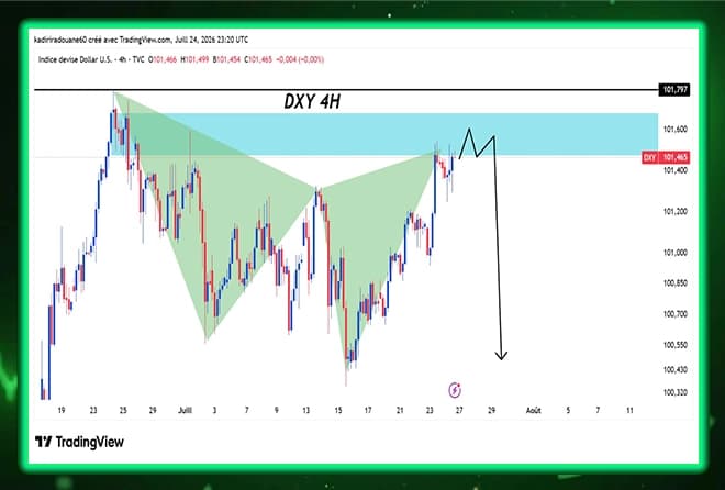Is the dollar index (DXY) preparing for a strong bearish reversal from the resistance zone?