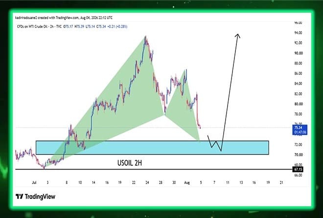 1. 🛢️ Oil is approaching a crucial region... Is a new upward wave starting?