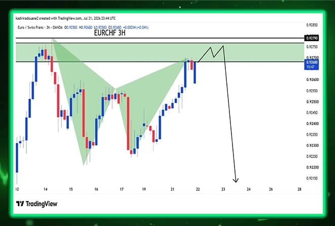 EURCHF Approaches A Strong Downlink Reversal Region After The Harmonic Model Is Complete 📉