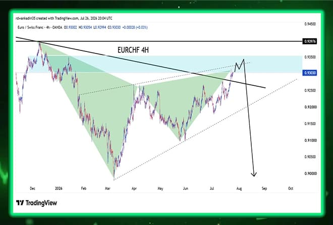 Is EUR/CHF approaching a strong bearish reversal after reaching a historic resistance zone?