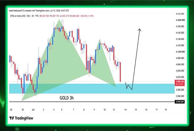 Gold at a decisive reversal zone. Does the upward wave start?